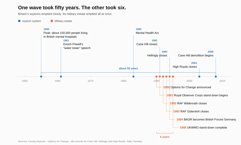 Abandoned places UK timeline: asylum closures spread across fifty years from 1955, and military estate closures compressed into six years between 1990 and 1995.